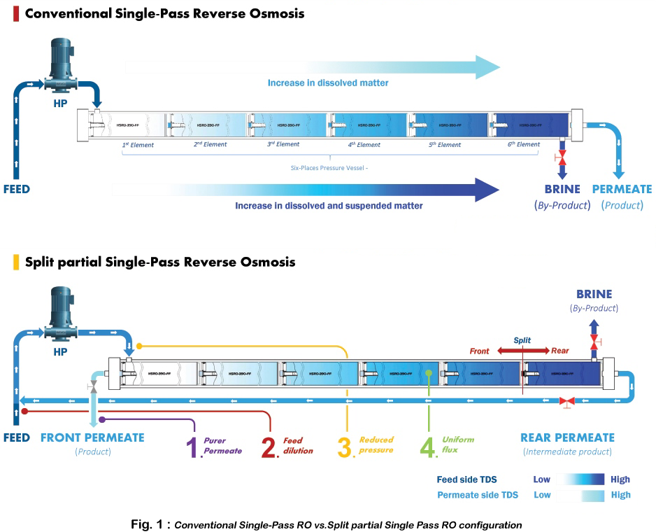 Conventional Single-Pass Reverse Osmosis Configuration