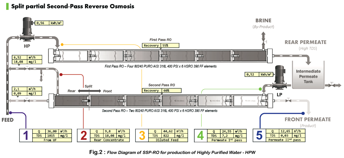 Split Partial Second-Pass Reverse Osmosis Configuration