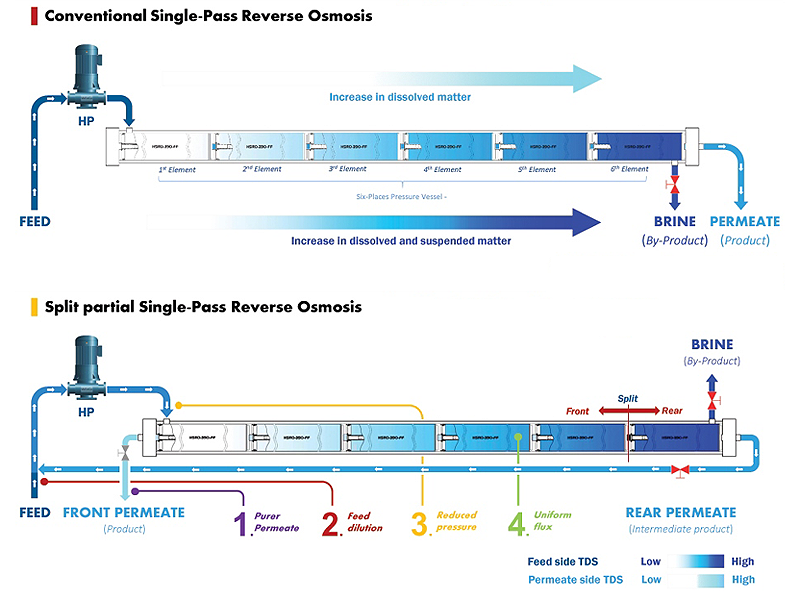 REVERSE OSMOSIS