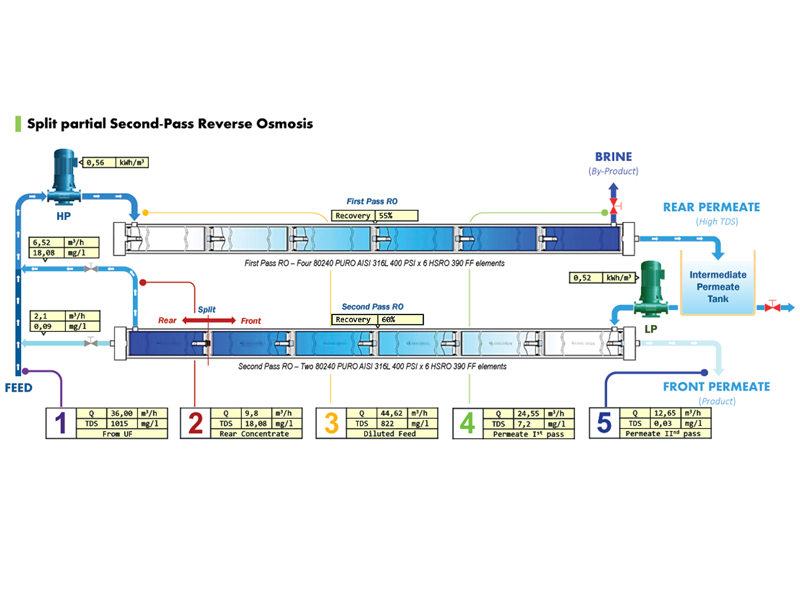 REVERSE OSMOSIS